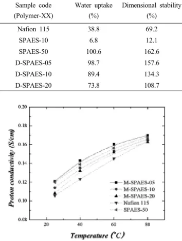 Fig. 4. Proton conductivities of M-SPAES-XX, SPAES-50  and Nafion 115 membranes at the range of 25∼80°C  (100%-RH)