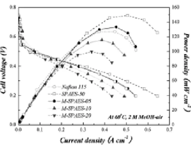 Fig. 6. Determination of cross-overed methanol through  the membranes in a potential-driven cell.