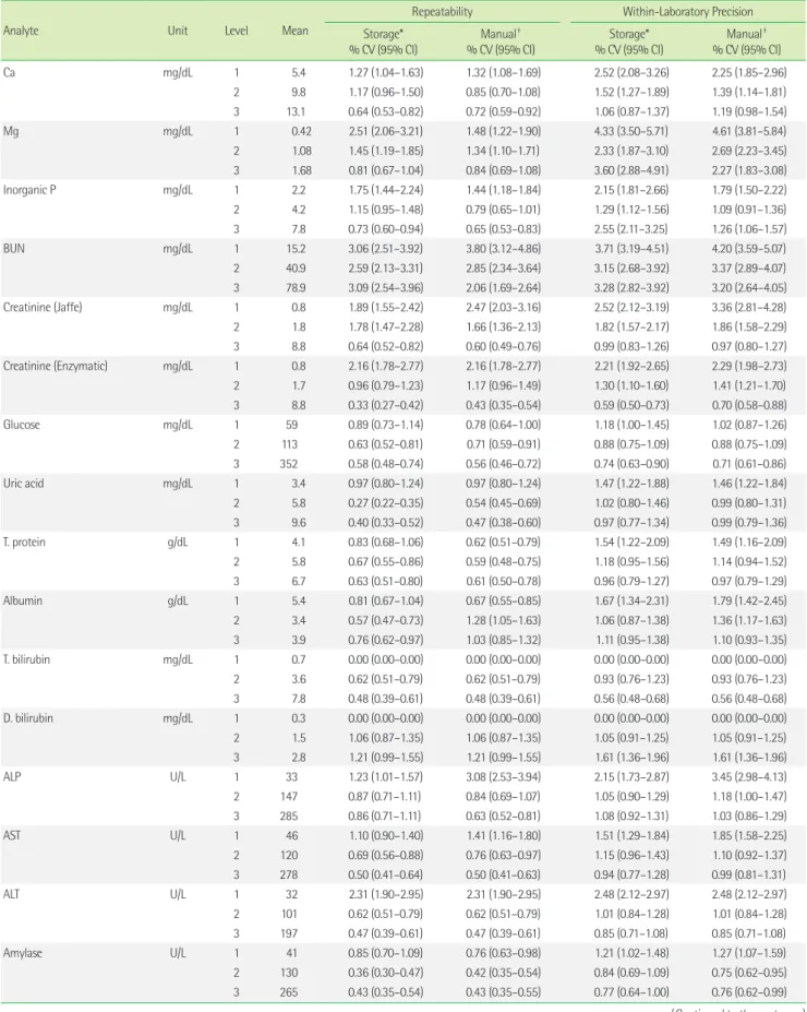Table 1. Precision of the Siemens Atellica CH 930 Analyzer for evaluating routine chemical analytes