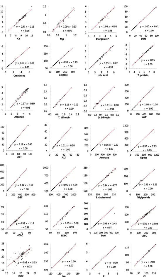 Fig. 2. Agreement and correlation of 28 chemical analytes between the Atellica CH 930 analyzer (Y axis) and Hitachi 7600 analyzer (X axis)
