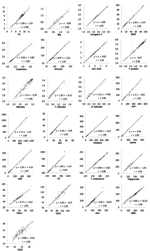 Fig. 3. Agreement and correlation of 25 chemical analytes between the Atellica CH 930 analyzer (Y axis) and Cobas c702 (X axis)