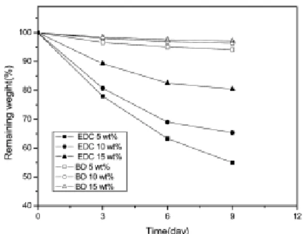 Fig. 1. Degradation profiles of HA membranes crosslinked  at different mole ratio of lactide to HA.