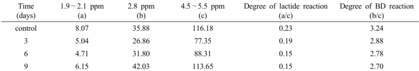 Fig. 4.  1 H-NMR spectra of control (a) and 3(b), 6(c) days-  degradated, EDC crosslinked membranes with methyl group  (1) connected to ester group, (2) connected to amide group  of HA, (3) and methylene group connected to EDC.