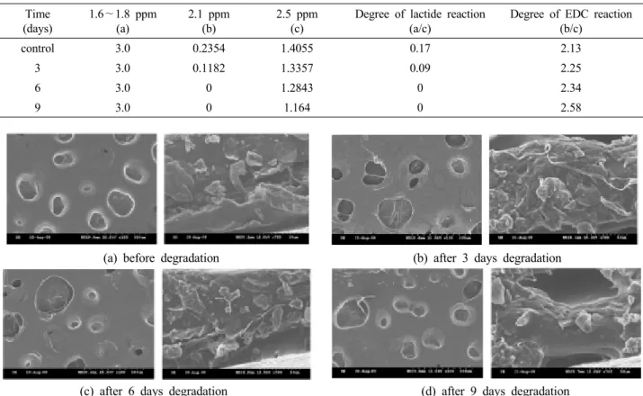 Table 2.  Methyl and Methylene Group Concentration Measured by  1 H-NMR in the Membranes Crosslinked with EDC and  Reactivites Calculated from the Data