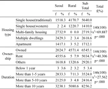 Table 3. Housing Characteristics by Region