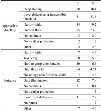 Table 4. Degree of Inconvenience