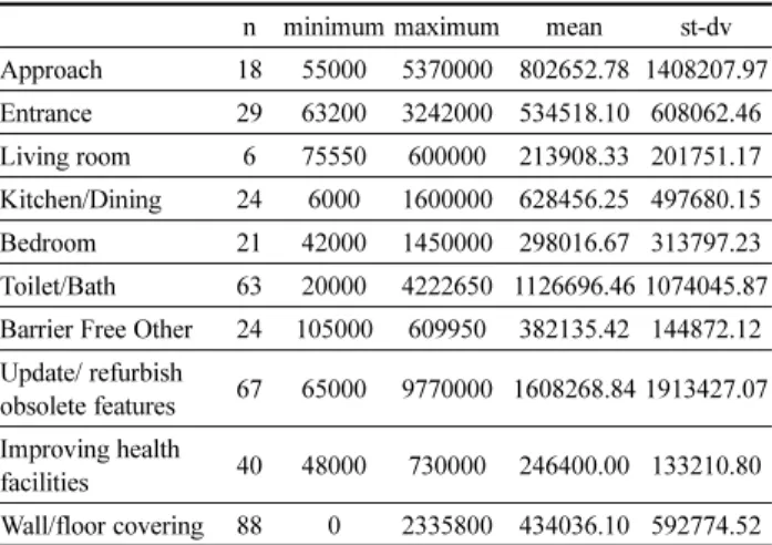 Table 12. Cost of Renovation by Area in Seoul (unit: won)