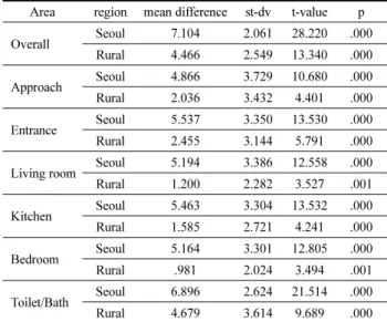 Table 20. Housing Satisfaction Difference Before and After Renovation