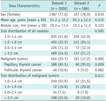 Table 1. Comparison of Demographic Data between Two  Datasets of Thyroid Nodules (≥ 1 cm)