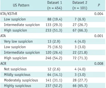 Table 4. Concordance of Classified Categories of Thyroid Nodules between KTA/KSThR, ATA, and ACR Guidelines (Dataset 1) Guideline and Category
