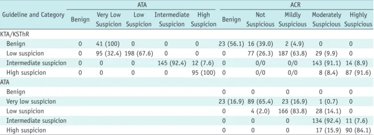 Table 5. Concordance of Classified Categories of Thyroid Nodules between KTA/KSThR, ATA, and ACR Guidelines (Dataset 2) Guideline and Category