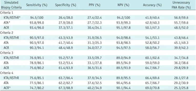 Table 7. Diagnostic Performance of Simulated Biopsy Criteria in KTA/KSThR, ATA, and ACR Guidelines Simulated 