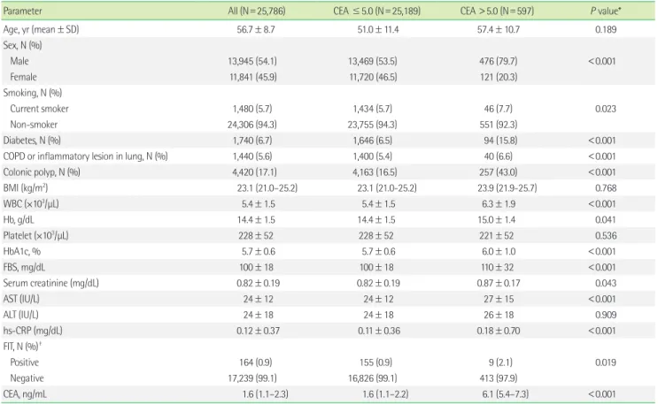 Table 1. Characteristics of the study population 