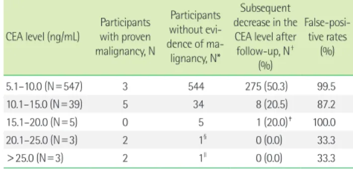 Table 3. Case reviews for elevated carcinoembryonic antigen levels with malignancy 