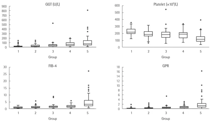 Fig. 1. Box plot of gamma glutamyl transferase (GGT), platelet count, FIB-4 and GPR in chronic hepatitis B patients.