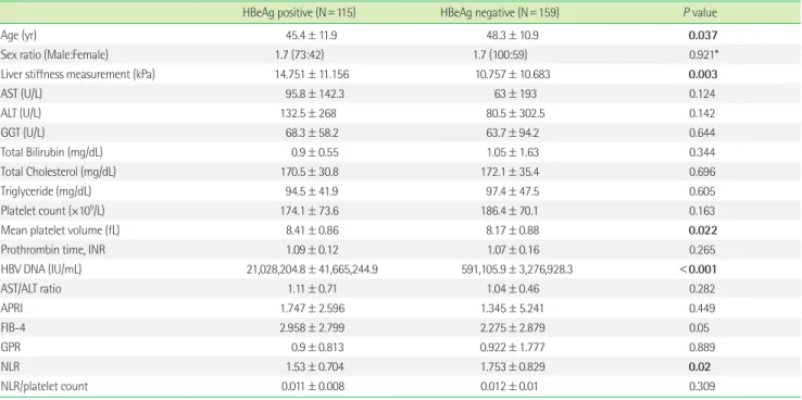Table 3. Diagnostic sensitivity, specificity, positive predictive value and negative predictive value of FIB-4 and GPR for liver fibrosis prediction