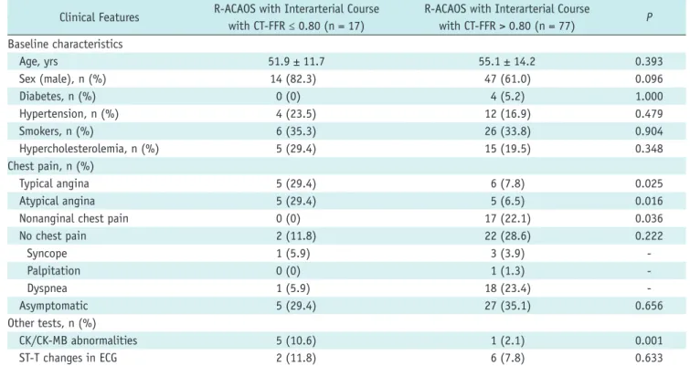 Table 1. Clinical Features of R-ACAOS Patients with Interarterial Course with Normal and Abnormal CT-FFR Values Clinical Features R-ACAOS with Interarterial Course 