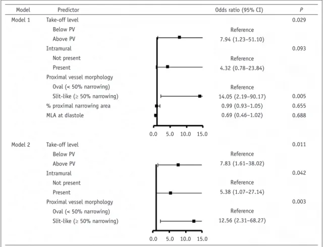 Fig. 2. Multivariate analysis of anatomical features for predicting CT-FFR ≤ 0.80 in interarterial R-ACAOS patients