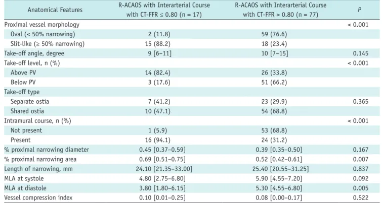 Table 2. Anatomical Features on Coronary CT Angiography in R-ACAOS Patients with Interarterial Course with Normal and  Abnormal CT-FFR Values