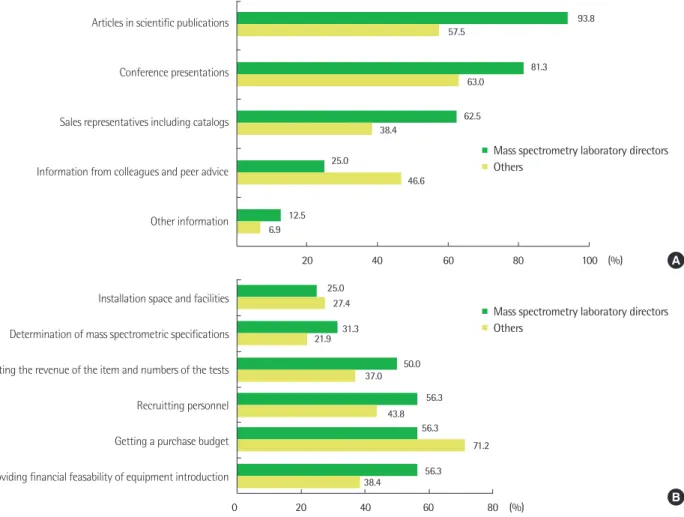 Fig. 1. General status and opinions about clinical mass spectrometric analysis in Korea