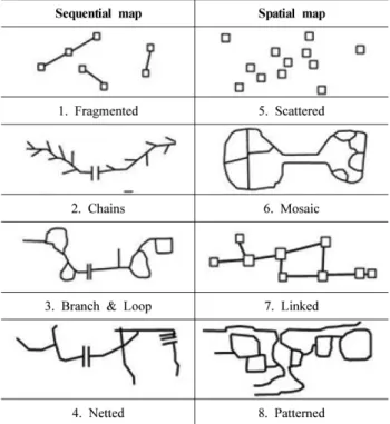Figure 1. Type of Cognitive Map (Appleyard, 1970 p.104)