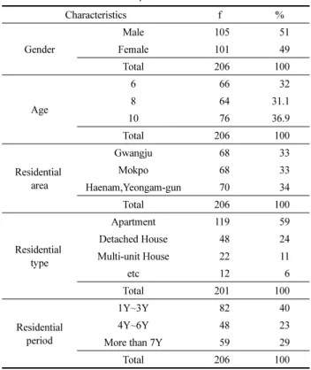 Table 3. Charateristics of Respndents n=206