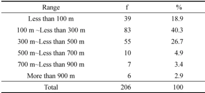 Table 5. Recognition Range of Residential Environment by Gender Recognition                                             n=206 Gender M f SD F Male 324 101 266 4.882*Female252099183 Total 288 200 231 *p<.05