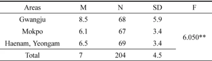 Table 12. Number of Residential Environment Elements by Age n=206 Age M N SD F 6 5.9 066 2.8 7.662**86.40634.8 10 8.6 075 50