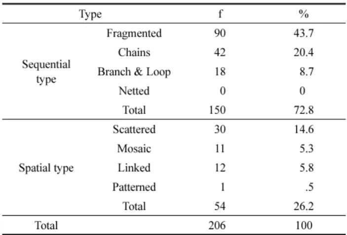 Table 15. Number of Residential Environment Elements by Residential Period                                                n=206 Residential period M N SD F 1Y ~ 3Y 7.2 081 4.4 .156 N.S4Y ~ 6Y6.80485.2 More than 7Y 7.2 058 4.1 Total 70