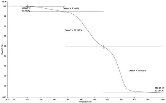 Fig. 4. TGA analysis of CPVC flat-sheet membrane.