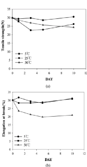 Fig. 7. (a) Tensile strength and (b) elongation at break of  CPVC flat-sheet membrane with respect to immersion time  in NaClO 0.5 wt% solutions at 5, 25 and 50°C.