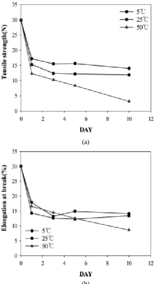 Fig. 9. (a) Tensile strength and (b) elongation at break of  CPVC flat-sheet membrane with respect to immersion time  in pH 10 standard solutions at 5, 25 and 50°C.