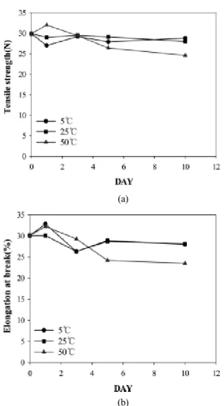 Fig. 11. (a) Tensile strength and (b) elongation at break of  CPVC flat-sheet membrane with respect to immersion time  in pH 4 standard solutions at 5, 25 and 50°C.