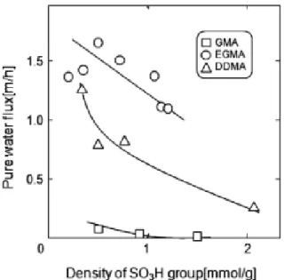 Fig. 7. Pure water fiux as a function of desity of SO 3 H  group. 진행한 후 1,200∼1,300 cm -1   부근과 1,020 cm -1  부근에서의  -SO 3 H  특성 피크가 새로이 발생하였음을 확인함으로써  공중합체가 술폰화되었음을 확인할 수 있었으며 술폰산 기 내의 -OH기 및 술폰화된 공중합체와 결합한 공기 중 의 수분에 의한 -OH기에 의해 3,387∼3,416 cm -1  사이의  강도