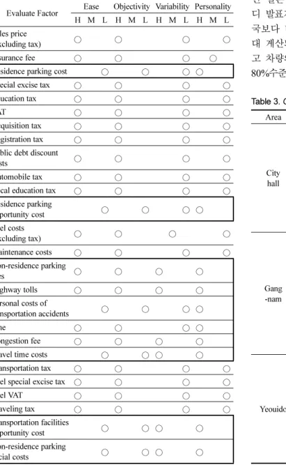 Table 3. Classification of Commute Area (unit: km) Area City Oneway Annual 10 years