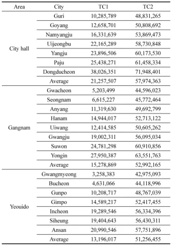 Table 8. Transportation Savings by Area (unit: Won)