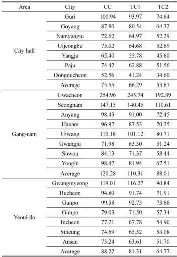 Table 12. DTI Changes in Yeouido Area