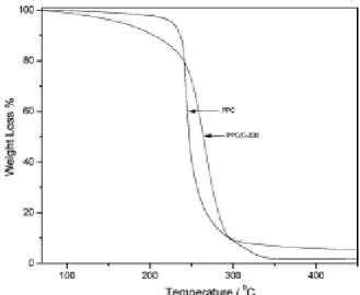 Fig. 3. FT-IR spectra of  PPC,  C-20B and PPC/C-20B nano- nano-hybrid.