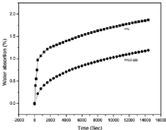 Fig. 6. DSC curves of PPC and PPC/C-20B nanohybrid.