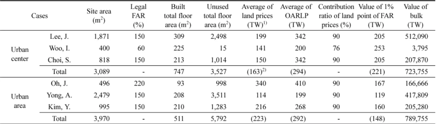 Table 2. Calculating the Development Rights of the Sending Area