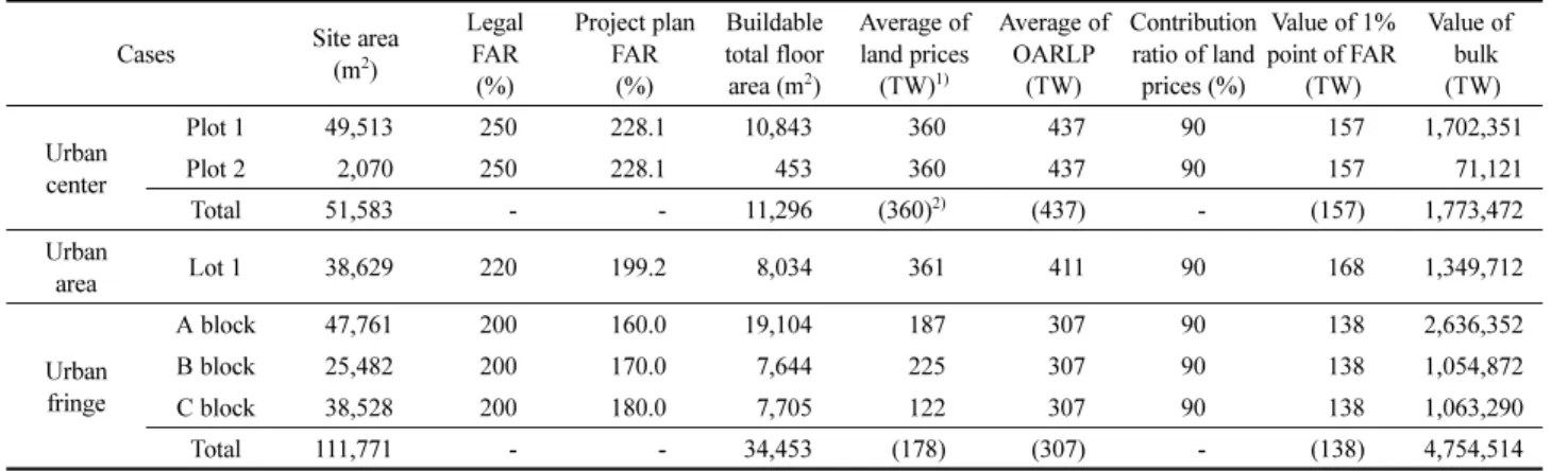 Table 4. Comparison between the Development Rights of the Sending Area and the Capacity of the Receiving Area