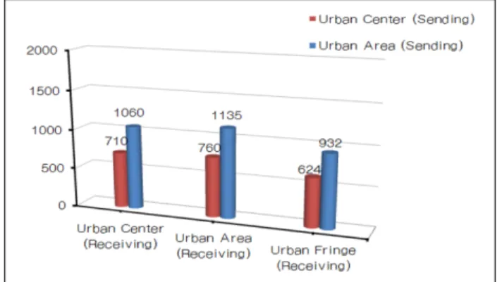 Figure 7. Analysis of the Development Rights of the Sending Area