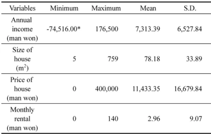 Table 3. House Performance·Environment &amp; Housing System · Facilities                                                        (n=10,608) Items Level F % House performance &amp; environment