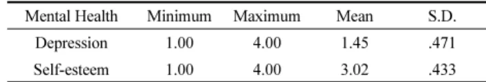 Table 5. Economic Class &amp; Annual Income and Housing Environment Characteristics                                        (n=10,608 Frequency (%))