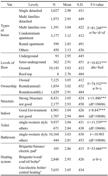 Table 10. Correlation between Housing Environment Characteristics and Mental Health (depression and self-esteem)