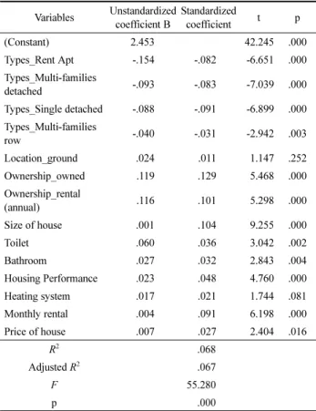 Table 13. Fit Index of Structural Equation Model