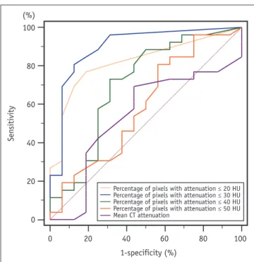 Fig. 4. Comparison of areas under the receiver operating  characteristic curve (AUROC) by 5 methods