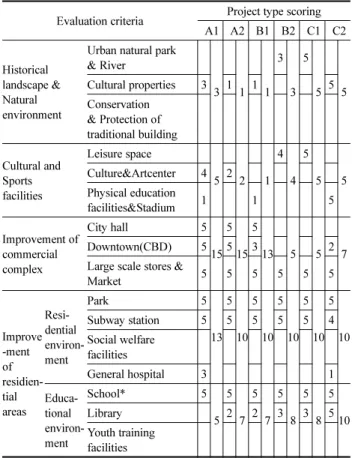 Table 2. The Evaluation of the Districts' Characteristics