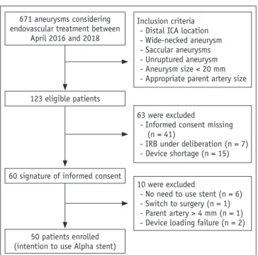 Fig. 1. Flow chart for patient enrolment. Alpha stent; CGBio.  ICA 