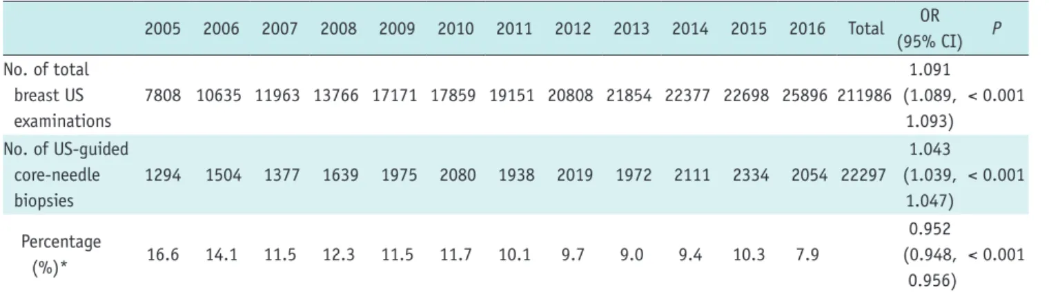 Table 1. Distribution of US-Guided 14-Gauge Core-Needle Biopsy and Total US, 2005–2016